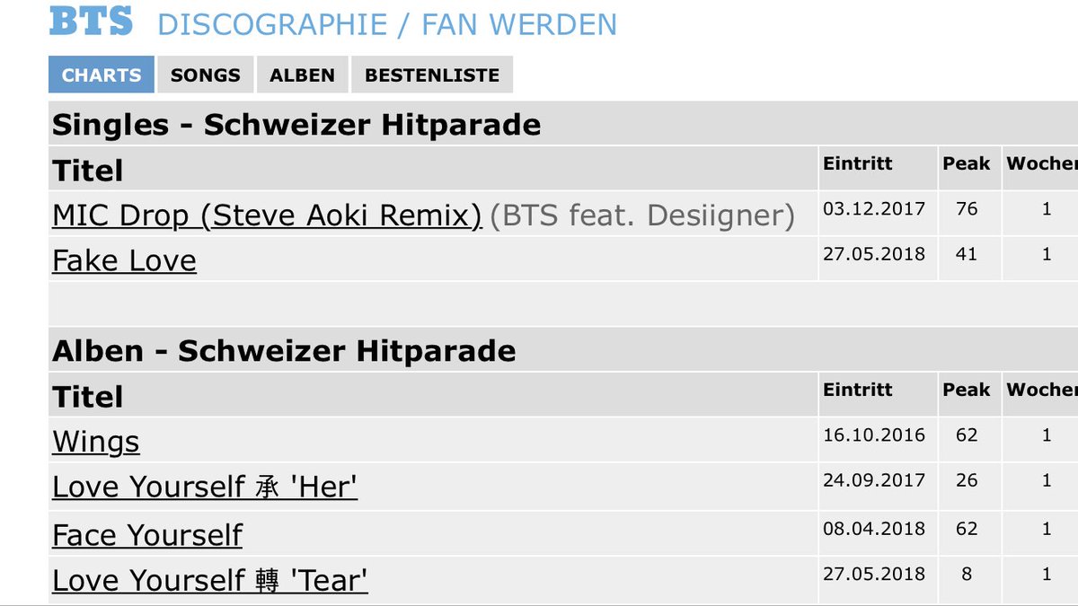 Srf 3 Hitparade Single Charts