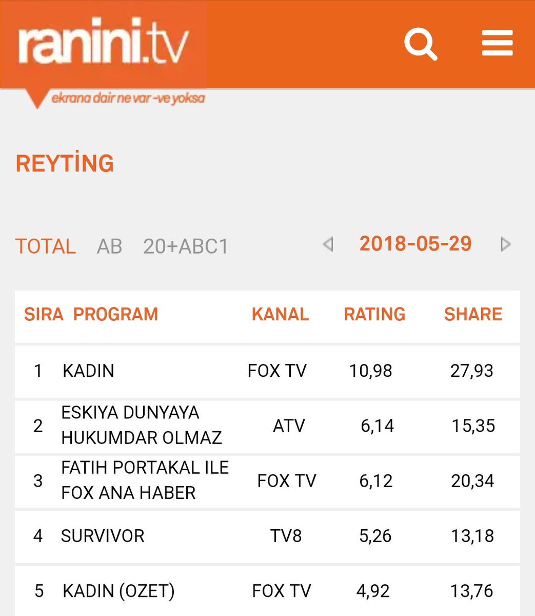 tuci_87's tweet photo. Yine zirve hep zirve 👊👑 #kadın #ArBah #sugibigel https://t.co/xZotFodLym