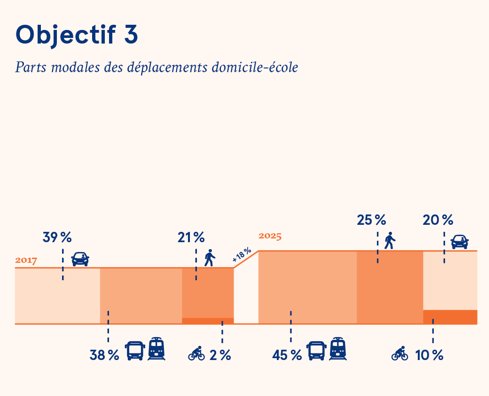 mmtp_lu's tweet photo. Modu 2.0
Objectif 3: Déplacements domicile-école
Au Grand-Duché, 39% des élèves se rendent à l’école en voiture (comparé à la Suisse où ce sont moins de 10%)
Dans la brochure de Modu 2.0 sont côtées des mesures concrètes pour atteindre les objectifs de 2025.
@fbausch @gouv_lu https://t.co/WRIfAwI6hy