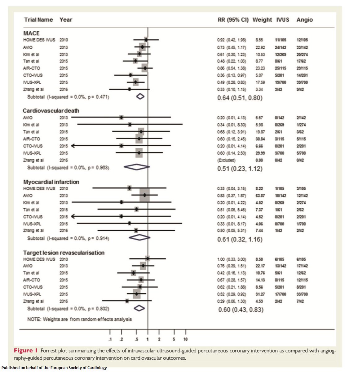ESC_Journals's tweet image. MUST READ: Clinical use of #intracoronary #imaging - guidance and optimization of coronary interventions. An expert consensus document of the #EAPCI @escardio bit.ly/2spfkub

#PCI @PCRonline #ESCCoT #CardioTwitter #IVUS #OCT #freeaccess
