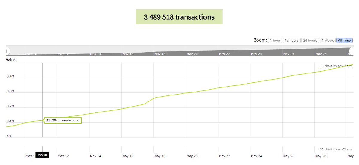 cechv2's tweet image. 20 days &amp;amp; 400K of transaction this is our #blokchain and today we #forked to #anti #asics so you can #mine #ETN $ETN #electroneum again with #rigs #graphic cards etc. and dont forget to our lovely #mobile #miner and #referal program to boost you #income and #passive #free #money