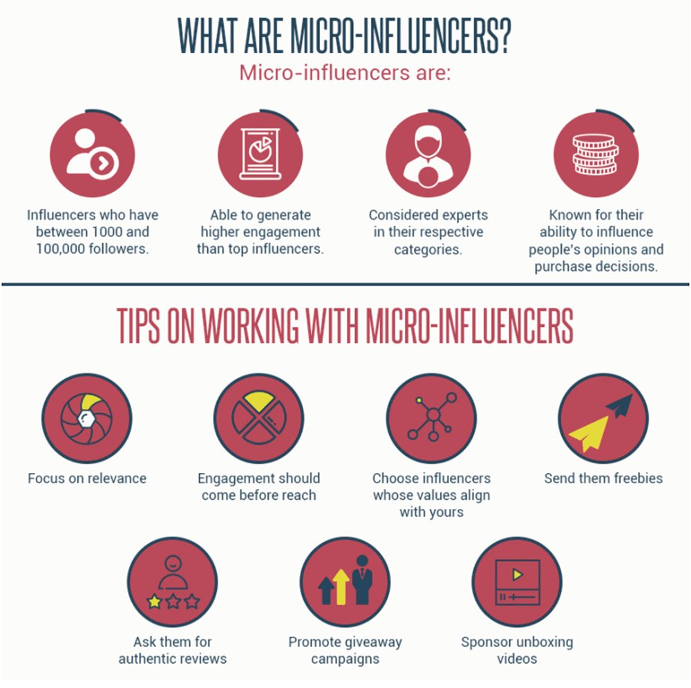 lucie_dbml's tweet photo. #CommunicationDigitale | Mais c'est quoi au juste, un micro-influenceur ? Infographie complète ➡️ https://t.co/41dY47GeUk 

#InfluencerMarketing #InfluencerMarketing #DigitalMarketing https://t.co/OfjGE2cqkN