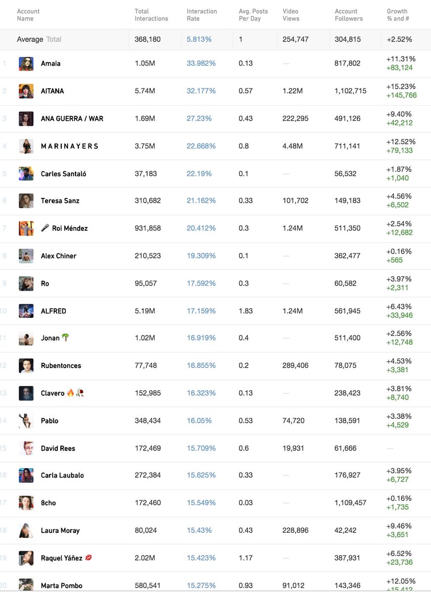 XSABATA's tweet photo. @Mknews_es ranking por interacción influencers españoles ultimo mes https://t.co/KKFNYR6gPq