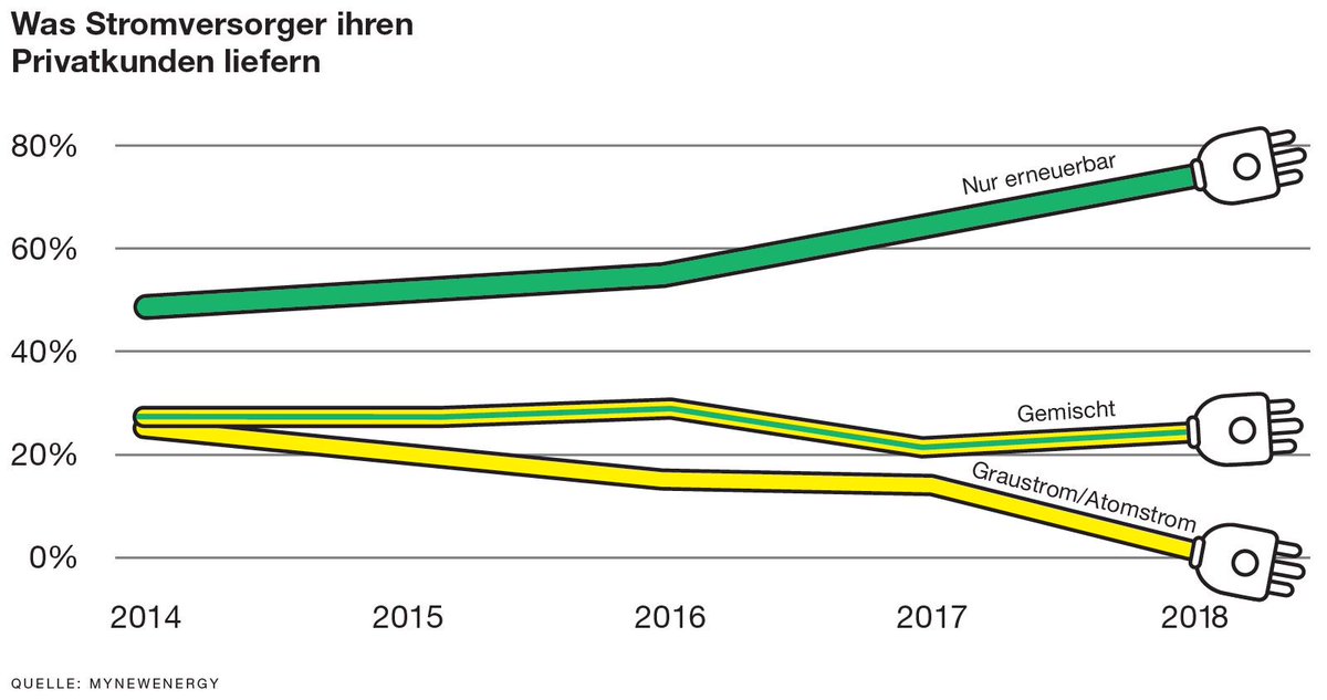 myNewEnergy_ch's tweet photo. Standard-Strommix Schweiz  - Alter Wein in neuen Schläuchen. https://t.co/kh883yjwFQ https://t.co/NUQQsQo1t5