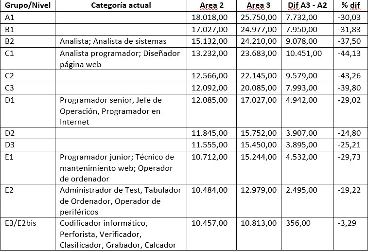 <a href="/CCOO/">Comisiones Obreras</a> Hay que tener la cara muy dura. Acabáis de firmar el Convenio Estatal del Sector TIC con una doble escala salarial (el Área 2) que rebaja el salario base de algunas categorías más de un 40%. Empresas como Indra ya han empezado a contratar con los nuevos salarios de miseria.