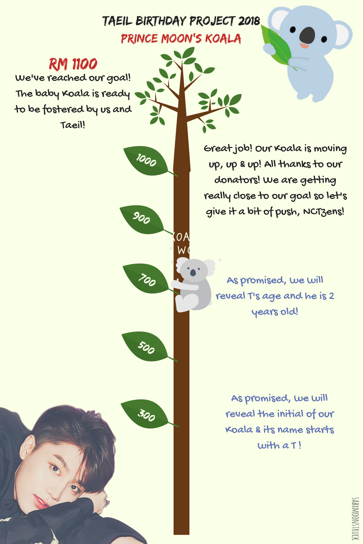 sabxmoonstruck's tweet photo. ๐ Would you look at that! We're making progress & have revealed T's age. Thank you all for your contribution & let's push this baby up a little more so we can hit the goal! ๐จ๐๐
#NCT #NCT127 #TAEIL #TaeilBirthdayProject2018 #MoonKoalaProject #PrinceMoonKoala https://t.co/0ZH2Xhxbev