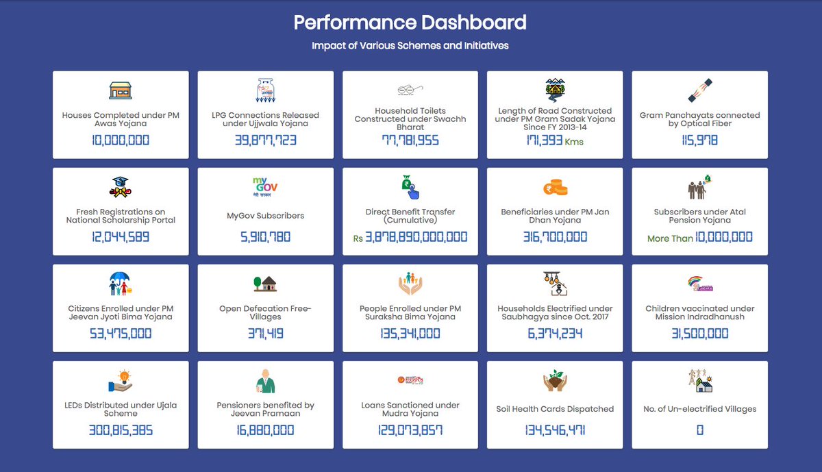 imnareshp's tweet photo. #PerformanceDashboard - This means the gov has really worked hard and have quantitative params to measure. Looks like this is the first ever dashboard any gov has ever created. Bravo #ModiGovernment https://t.co/bOQzbkDT7D