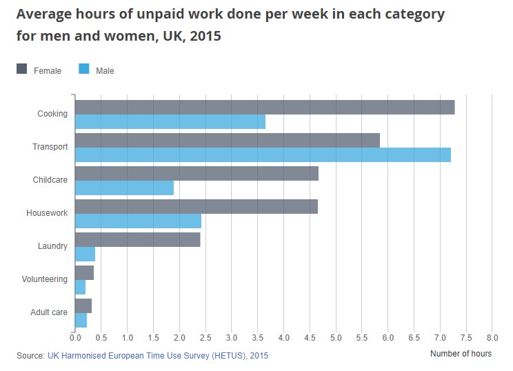 GIWLkings's tweet photo. "... women in the UK do on average 60% more unpaid work, including cooking, childcare and housework, than men, with obvious consequences for the time they are able to devote to paid work." #GenderPayGap https://t.co/SLU27Z83bk https://t.co/UkMEFKfpJ3