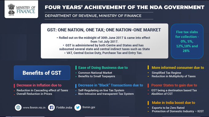 GST