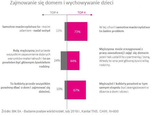 grupabik's tweet photo. Jak wynika z badania #BIK 3/4 kobiet uważa, że samotne #macierzyństwo nie jest już tematem tabu https://t.co/FRAcIiN2mi https://t.co/edWa9TQVnc