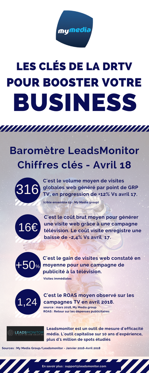 mymedia's tweet photo. 📈 +50% 📈 C'est le gain de visites web constaté en moyenne pour une campagne de pub TV ! Les chiffres clés de la DRTV du mois d'avril sont dans le baromètre LeadsMonitor. #DRTV #analyticsTV #MyMedia https://t.co/wYRDWldgEo