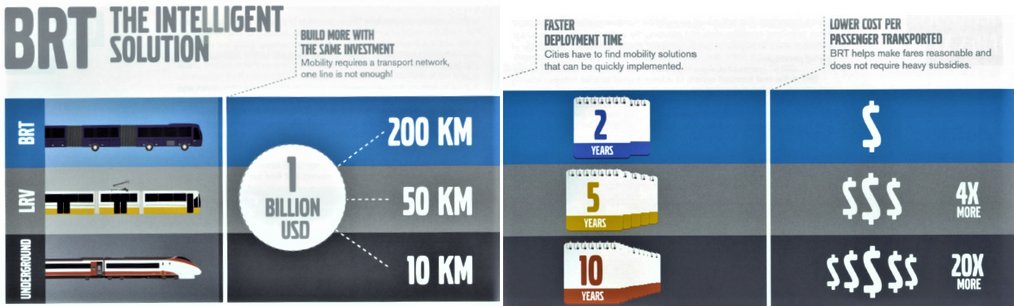 IMBRTOfficial's tweet photo. BRT-The Intelligent Solution. Cheaper and faster to build and lower cost for passengers. Say yes to #IMBRT. The intelligent urban mobility. https://t.co/SD3tDlEd18