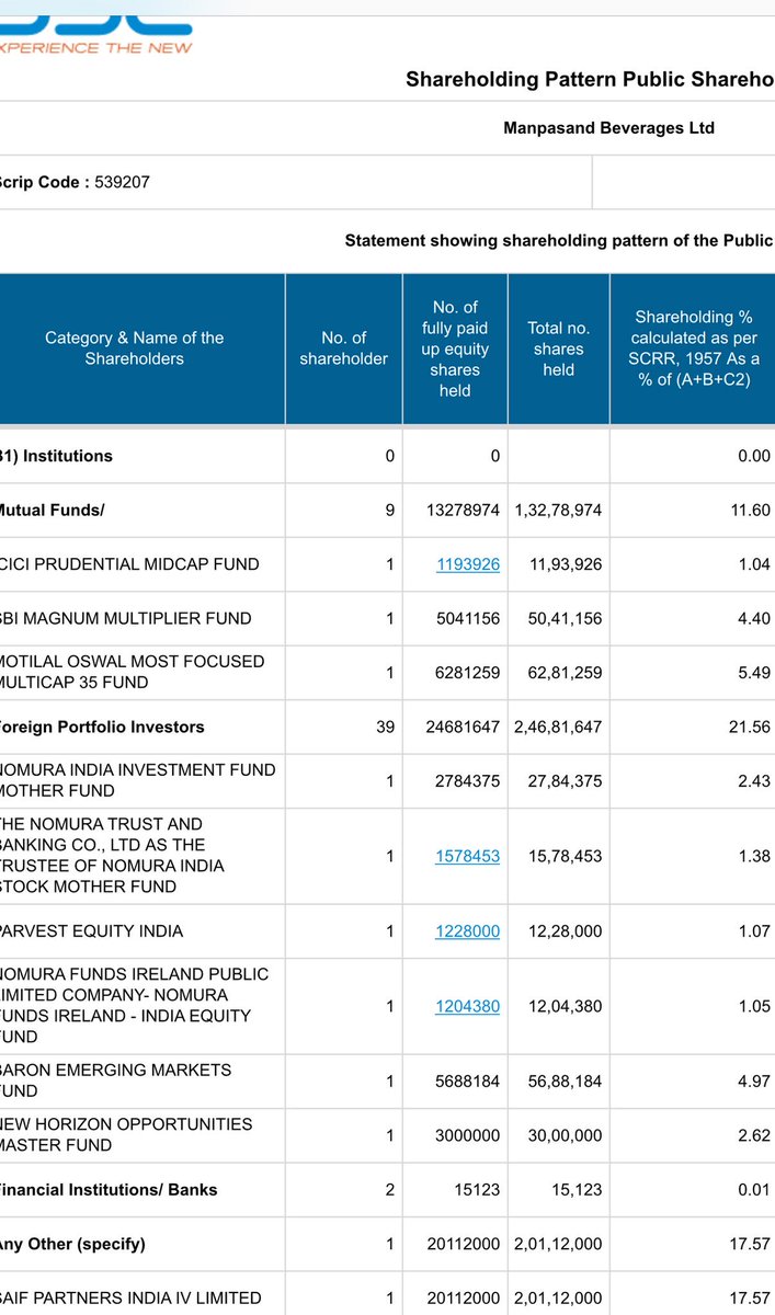 malinibhupta's tweet photo. @NagpalManoj @AashishPS Yes since you mentioned here goes even from a actual shareholding perspective your limited data point is misleading. https://t.co/jZwssDf5CZ #ManpasandBeverages https://t.co/agBZCWUI9S