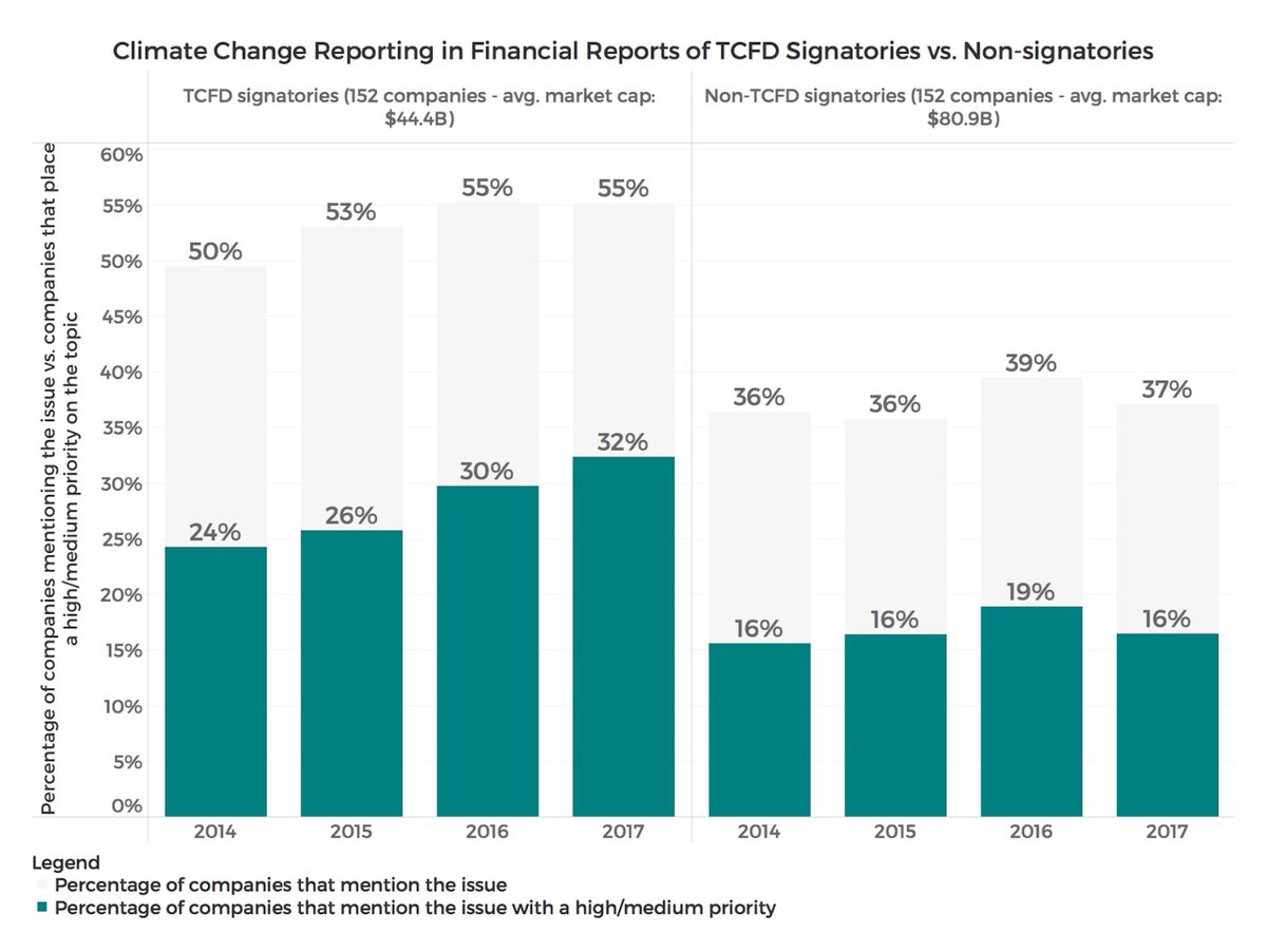 DatamaranAI's tweet photo. Let’s have an in-depth look at the #TCFDrecs: what do we really need to know about the Task Force on #Climate-Related Financial Disclosure? Find out more in our blog: https://t.co/yIBiQ92Qzq @FSB_TCFD @CDSBglobal #TCFDhub https://t.co/yaMUKBb3rs