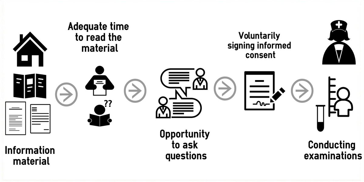 tolonen_hanna's tweet photo. Process of obtaining #informed_consent for surveys with #health measurements. #infographics @JA_InfAct @HBM4EU #ethics #GDPR https://t.co/aztUVc4gNl
