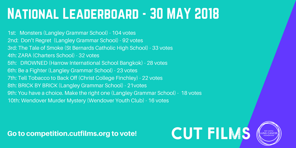 CutFilms's tweet photo. National Cut Films leaderboard May 30th! Voting closes June 1st at midnight so keep those votes coming! #cutfilms #cutfilms2018 https://t.co/S5ATAaLygR