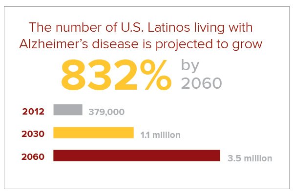 Alzheimer's in Latinos expected to increase by more than 800% in US,
Latinos are 50% more likely to develop the disease than their white counterparts researchers from the University of Southern California say
trib.in/2LCuF3s