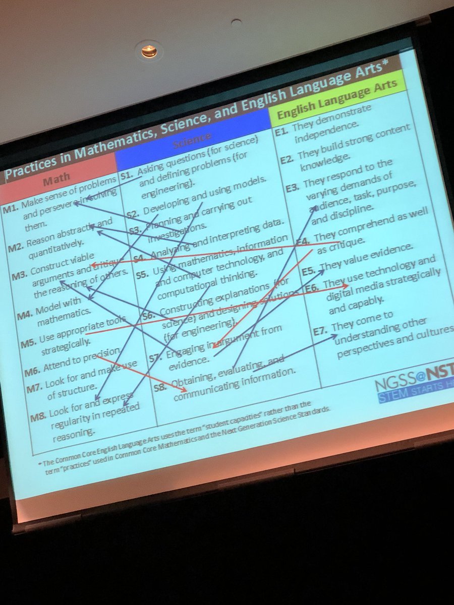 WestwoodLoop's tweet photo. Learning about the ST2REAM Model and how to bundle standards to help students make meaningful connections #475learning18 https://t.co/X40eitcWKa