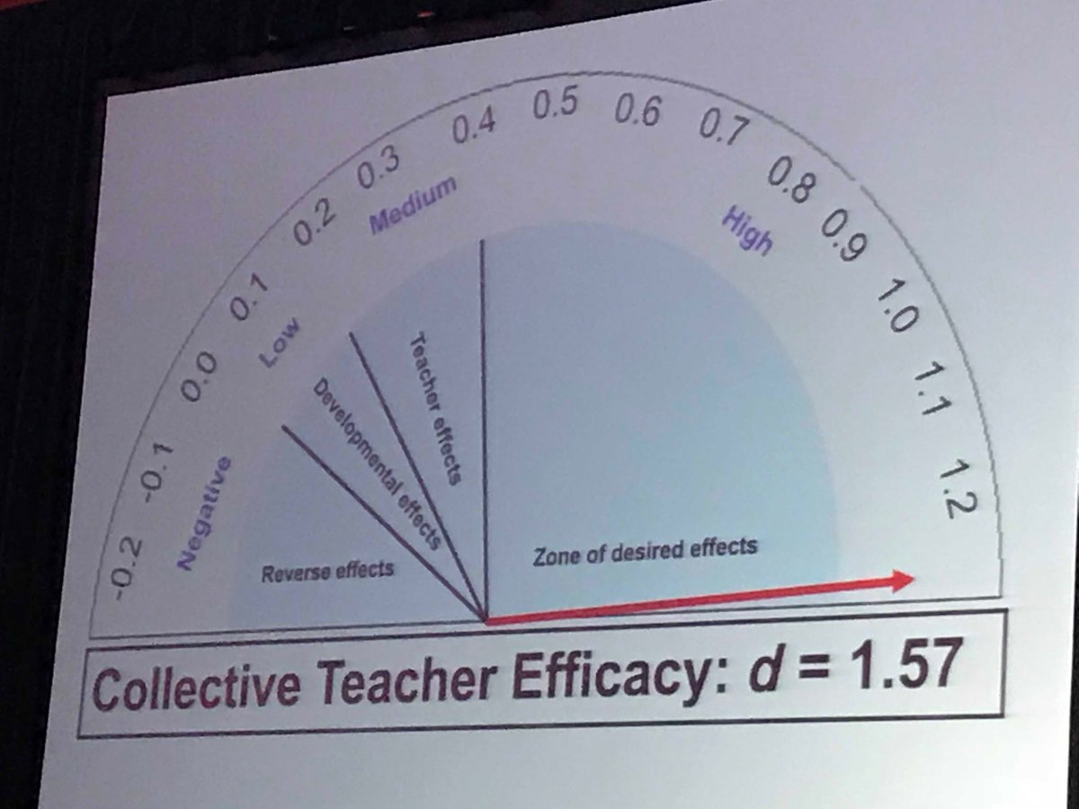 ChrisVTempleton's tweet photo. The most impactful of all: collective teacher efficacy!! When a group of teachers absolutely knows that they CAN impact the students’ learning no matter what, they DO!! #GOInnovate18 https://t.co/ZuO67jDYPI