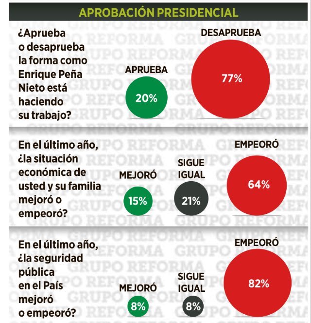 LeonKrauze's tweet photo. Ningún candidato del partido oficial habría tenido oportunidad con estos números: nunca, en ningún país del planeta. @EPN se volvió tóxico para el PRI y el gran catalizador del éxito de @lopezobrador_ . Que el PRI no lo haya entendido a cabalidad habla de su histórica soberbia. https://t.co/ImaaYkykPY