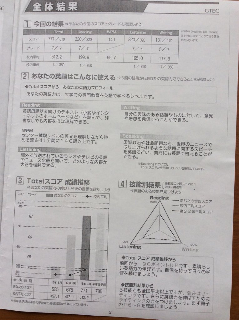 Twitter এ 松枝春 Gtec Writing 本人解答と採点と評価 各大学が独自出題と基準で評価するならまだしも ベネッセが公教育の全体評価をすることになるわけでしょ T Co Pvtzzwq4bl ট ইট র