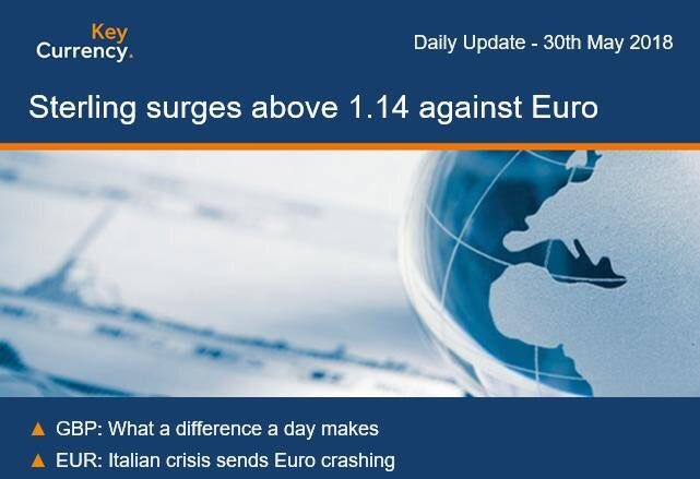 KeyCurrency_ES's tweet photo. GBP: What a difference a day makes
Sterling surged back above 1.14 against the Euro yesterday. But it was more a case of Euro weakness than Sterling strength.
#CurrencyExchange #CurrencyExperts #BestRates https://t.co/uVCNMuMi1J