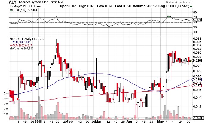 $ALYI SHARE PRICE CONSOLIDATION BUILDING TOWARD POTENTIAL BREAKOUT ON NEWS bit.ly/2skQyMF $CBIS $CGC $HEMP $PURA $USMJ $LEXG $ALKM $GWPH $MJNA $POTN $WEED $FMSA $PPCB $SEDG