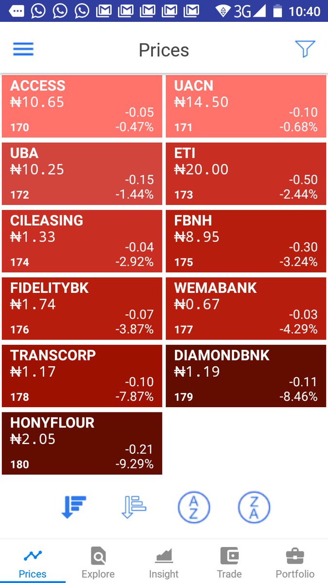 YOCHAAapp's tweet photo. #EarlyLeaders
#EarlyLosers

Here's how the market is doing so far in trading today. #UNITYKAP is leading, while #HONYFLOUR has shed over 9% of its share value.

See more on the app now.
Android: https://t.co/6yCsU82Cer
iOS: https://t.co/EQS6EnYUNW https://t.co/uN3I4ZgLKV
