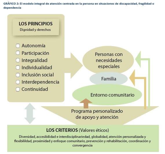 Seggeriatria on Twitter: "El modelo integral de atención centrada ...