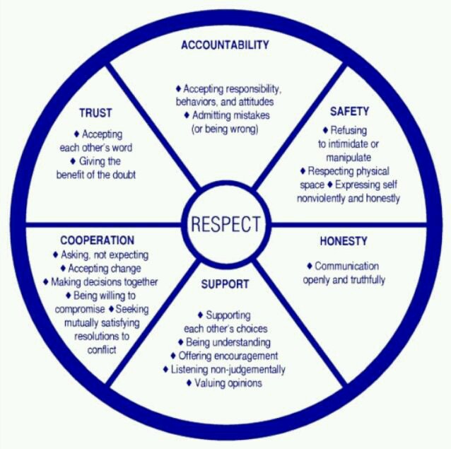 JulieLevineArt's tweet photo. #Respect .... It's as important to give it as it is to receive it. #respectwheel https://t.co/aU46BRpbvi