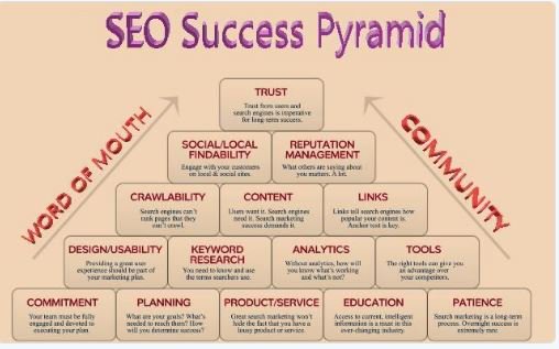 stvwebbiz's tweet photo. SEO Success Pyramid!
#SEO #Marketing #ContentMarketing #SEOServices #SEOtips #Analytics
#InternetMarketing #keywords #content #Reviews #SocialMedia #DigitalTransformation #DigitalMarketing #EmailMarketing #Tools
#KeywordResearch #Trust #Links https://t.co/E79zV4ZJUw