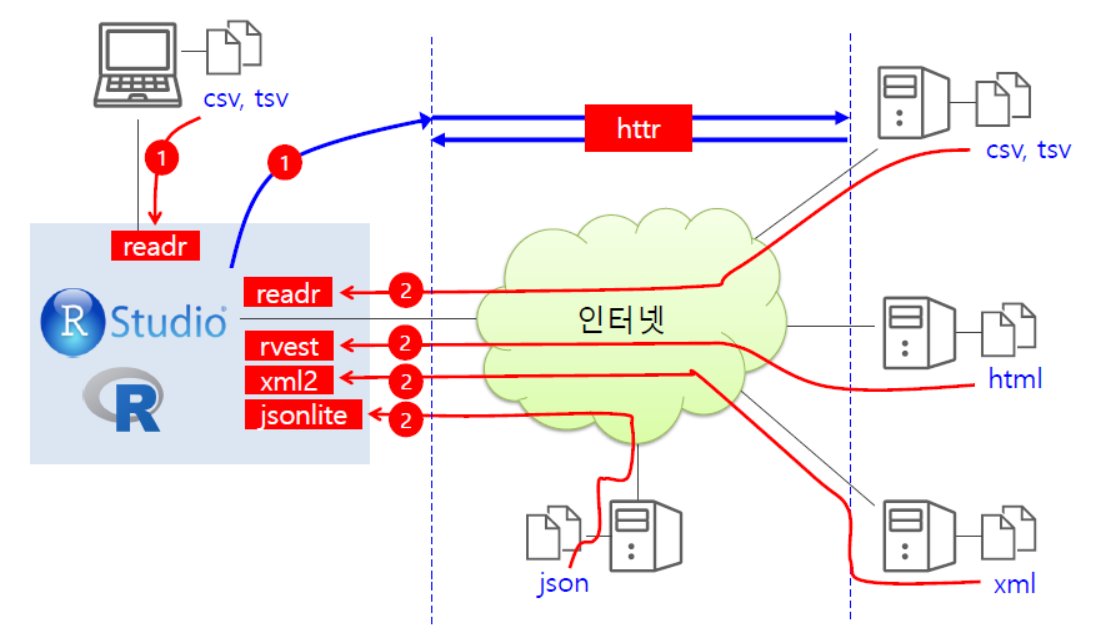 5clee's tweet photo. R 데이터 - 파일, 웹 스크래핑 - 패키지들 #R #RScript #rvest #jsonlite https://t.co/jGqMYfwDQI