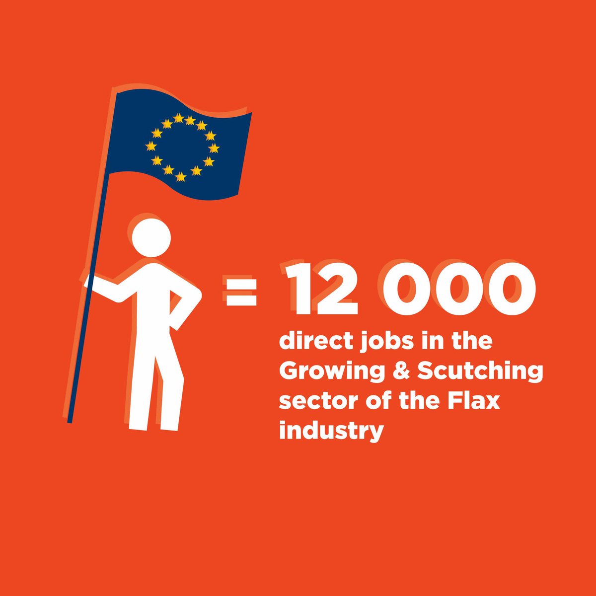 The flax growing and scutching industry not only produces linen, but 12,000 immovable jobs in the rural areas of Europe, which helps to support the European countryside.