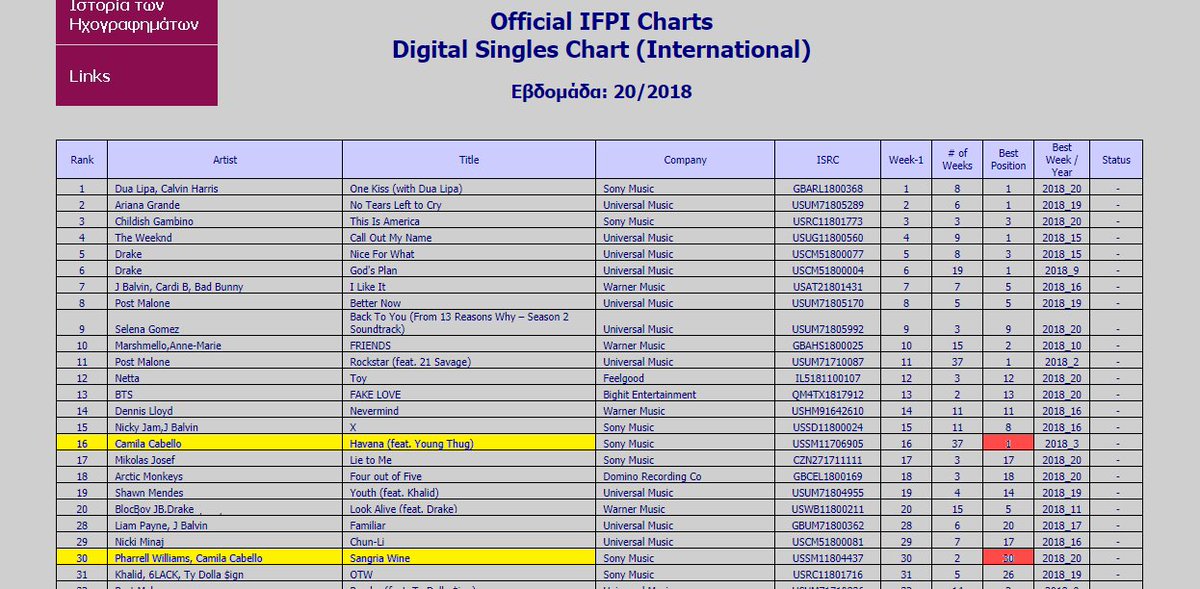 Ifpi Charts