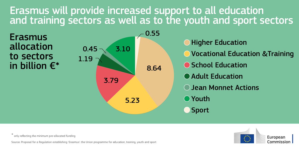 Thread: For the next long-term #EUBudget 2021-2027, the <a href="/EU_Commission/">European Commission</a> proposes to double funding for new programme #Erasmus to €30 bn with €25.9 bn for education &amp; training, €3.1 billion for youth &amp; €550 million for sport: ec.europa.eu/programmes/era…