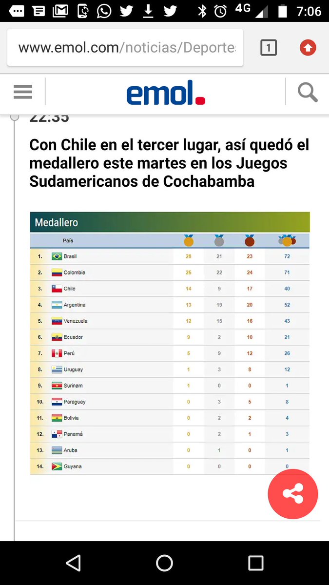 abarzuafdo's tweet photo. Chile destacando en deportes distintos a fútbol. Ojalá prensa y programas deportivos lo destaquen como se merece https://t.co/WVQ8Gc4dXH
