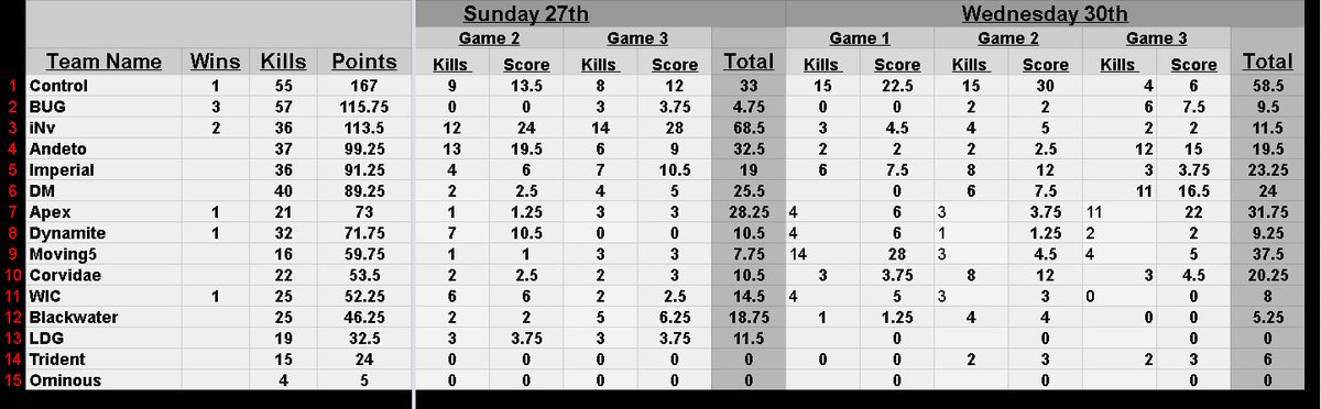 OutbackArena's tweet image. GG tonight to our div 1 teams with #Moving5, @Controle_Sports and #Apex all securing victories, there is one more night of the season left to play and that is division 2 tomorrow night at 7pm, see you then.