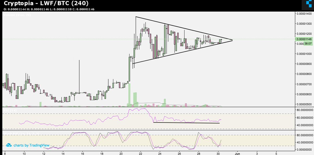 Bitccolo's tweet photo. $LWF looks ready. https://t.co/OjQrjH0MKI