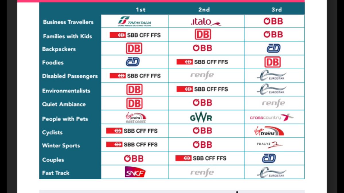 CDrailways's tweet photo. #CDrailways ranks among the best  in on board services in #greattraincomparison report by @loco2 https://t.co/uK5Id71hU8 https://t.co/u4tVeVuDFD