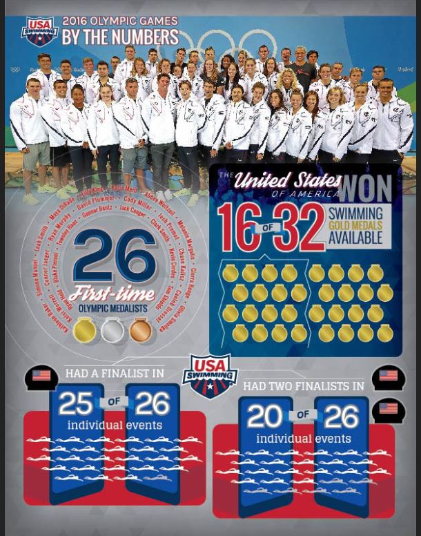 USASwimmingNews's tweet photo. This is the half way point of the quad and an important summer ahead. This is a good time to reflect on the past and focus on the future. #swimdata https://t.co/ipZLVO0YQb