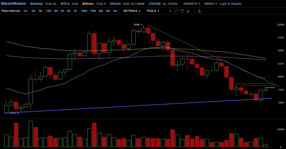 CryptoYoda1338's tweet photo. bullish engulfing at supporting trendline on slightly higher volume, already triggered. Another push up would likely liquidate bears (bear Stop Losses indicated by red lines) and potentially generate enough fuel to break the trendline above. not out of the woods yet, but evolving https://t.co/SEWpwAVnZt