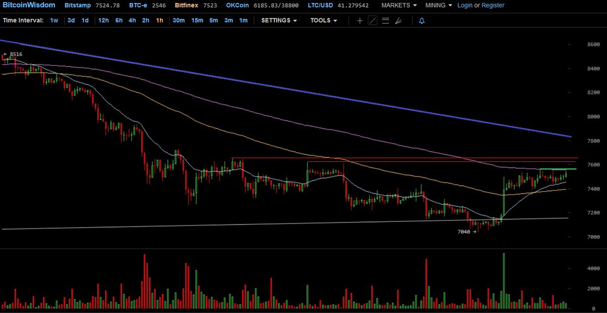 CryptoYoda1338's tweet photo. bullish engulfing at supporting trendline on slightly higher volume, already triggered. Another push up would likely liquidate bears (bear Stop Losses indicated by red lines) and potentially generate enough fuel to break the trendline above. not out of the woods yet, but evolving https://t.co/SEWpwAVnZt