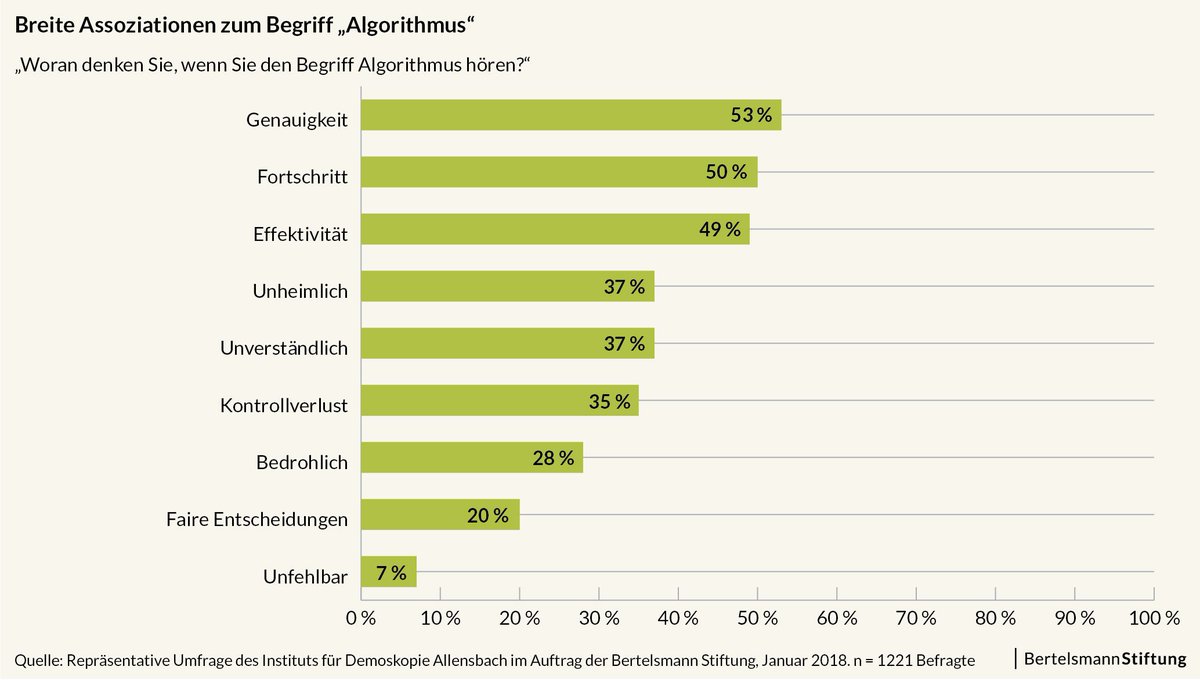 #Algorithmen...? Da denkt man an... Ja was eigentlich? Welche Begriffe die Menschen vor allem mit dem Thema verbinden, zeigt unsere Umfrage. 
algorithmenethik.de/2018/05/23/deu…
