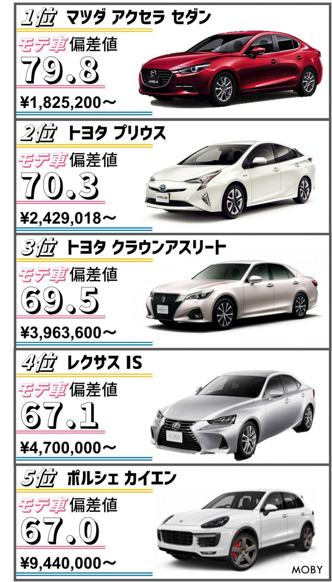 Twitter पर Moby 彼氏に乗ってほしい 美女30人による マジでモテる車ランキング を発表 本当に女子ウケがいい車 を決定するため Moby編集部が厳選した75台を 彼氏に乗ってほしい順 にランク付けしてもらいました 国産セダンやsuvが上位を独占 高級外車