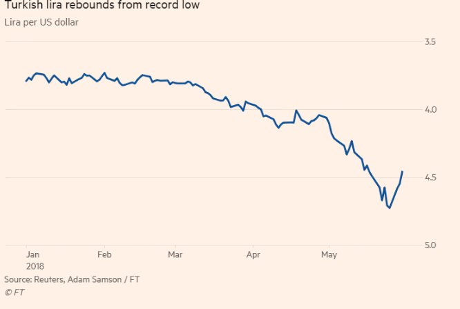 adamsamson's tweet photo. Turkey's currency is up more than 5% this week on the US dollar, the strongest rise since 2009, after two of its top economic officials looked to shore up confidence with foreign investors. https://t.co/tmdCAcHspe https://t.co/v9Iu2hdAPe
