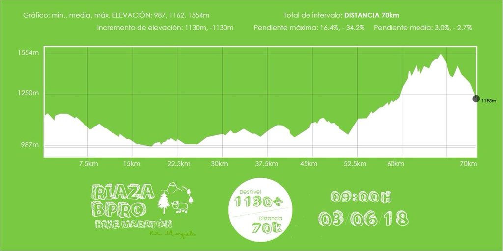 helpingbydoing's tweet photo. Este domingo nuestro fundador @AMateoSantana subirá pendientes entre el 16 y 34% por un Reto Social. Por el #ProyectoMejores en beneficio de crear oportunidades entre el mundo social y empresarial. Nos podeis apoyar en este link:
https://t.co/HUV0uZOfPd @CEUMEDIA @RiazaBPRO #rsc https://t.co/8tqnTIHp2o