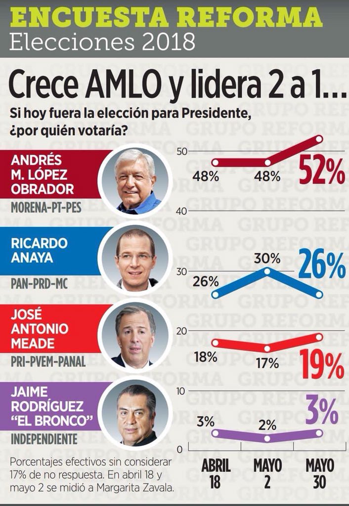 Marck_Porti's tweet photo. Así las preferencias hasta el día de hoy según REFORMA https://t.co/PJPdiMoa6O