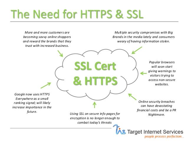 tis_ites's tweet photo. Why #SSL #Certificates are Important for your Website? https://t.co/1URiYmmtxX https://t.co/kaoZZ6QozG