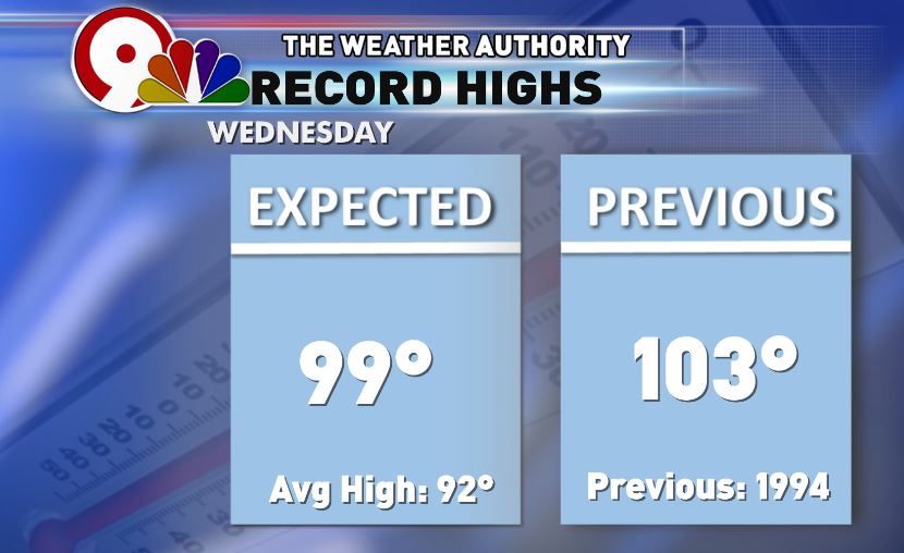 MonicaKTSM's tweet photo. We are inching closer to record highs, and we are getting closer to hitting our first 100Β° mark this week. Get ready for that triple digit streak! #Cansummerbeover https://t.co/BY6LfMvg1X