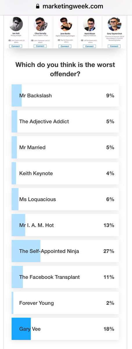 The current votes for worst LinkedIn profile. Add your vote here: marketingweek.com/2018/05/29/mar…